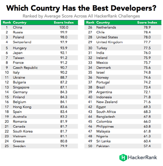 Table of data from 50 countries that had the most number of developers on HackerRank were considered. POland is nuymber 3 after China and Russia