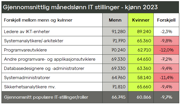 Grafikk 7: Gjennomsnittlig månedlønn IT-stillinger forskjell mellom kjønnene